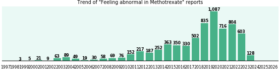 Could Methotrexate cause Feeling abnormal? Could Methotrexate cause Feeling abnormal?